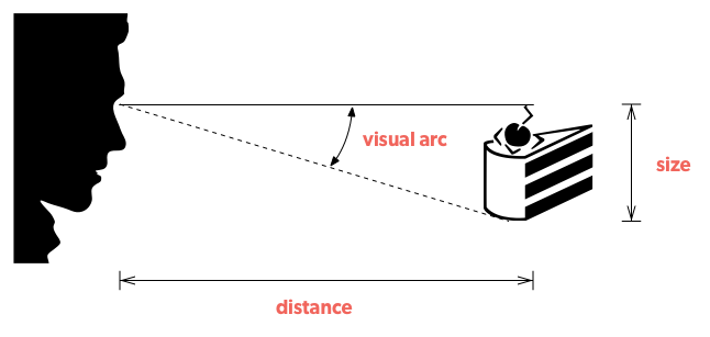 Illustration of how size and distance affect visual arc