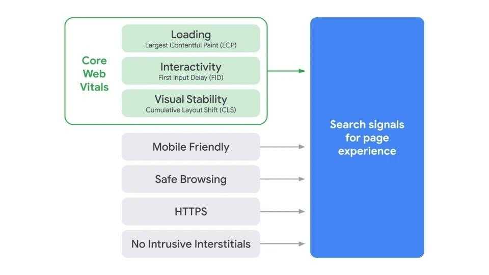 The seven signals for Page Experience (graphic)