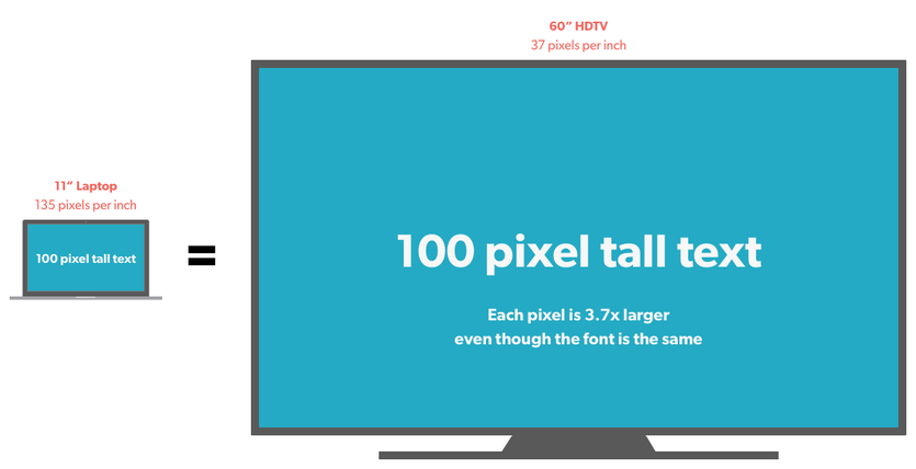 Illustration comparing pixel size and density on laptop vs large TV screen