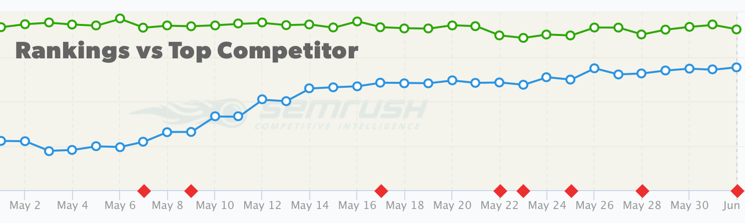 Chart of gains vs. top competitor