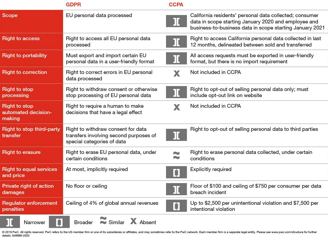 Pwc ccpa and gdpr chart